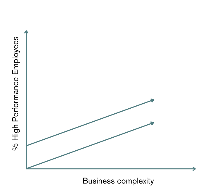 Business complexity with bureaucracy